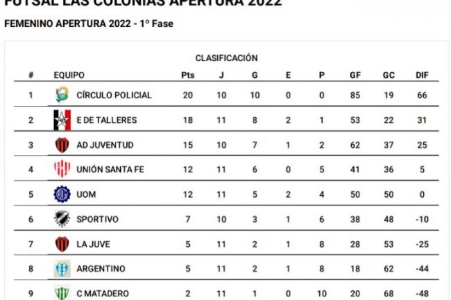 Futsal Las Colonias - Posiciones Femenino