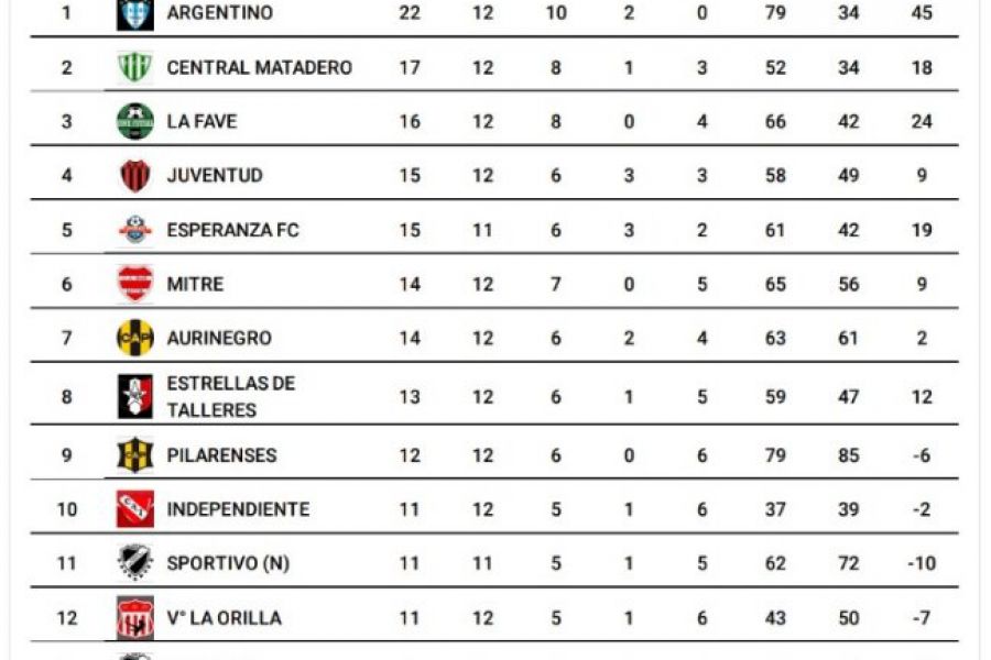 Futsal Las Colonias - Posiciones Masculino