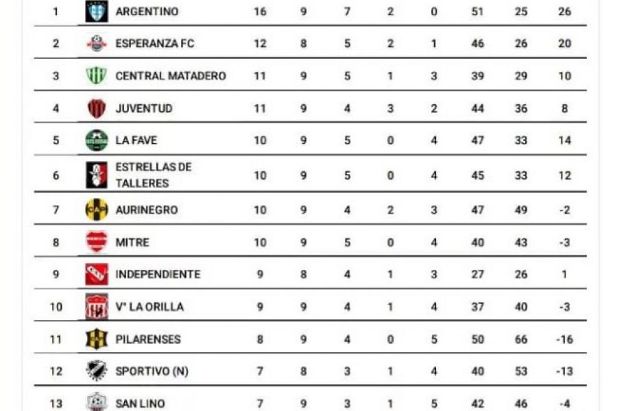 Posiciones Masculino - Futsal Las Colonias