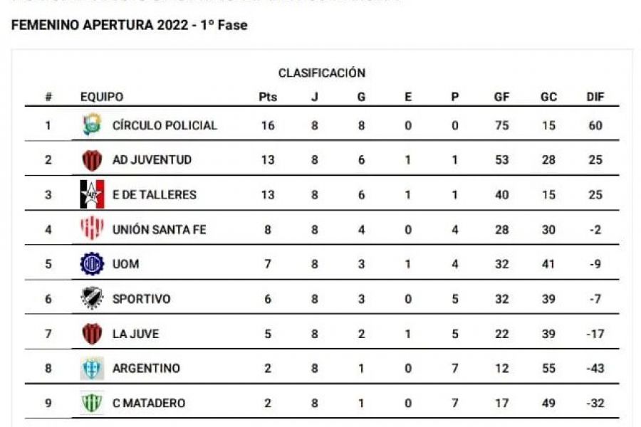 Posiciones Femenino - Futsal Las Colonias