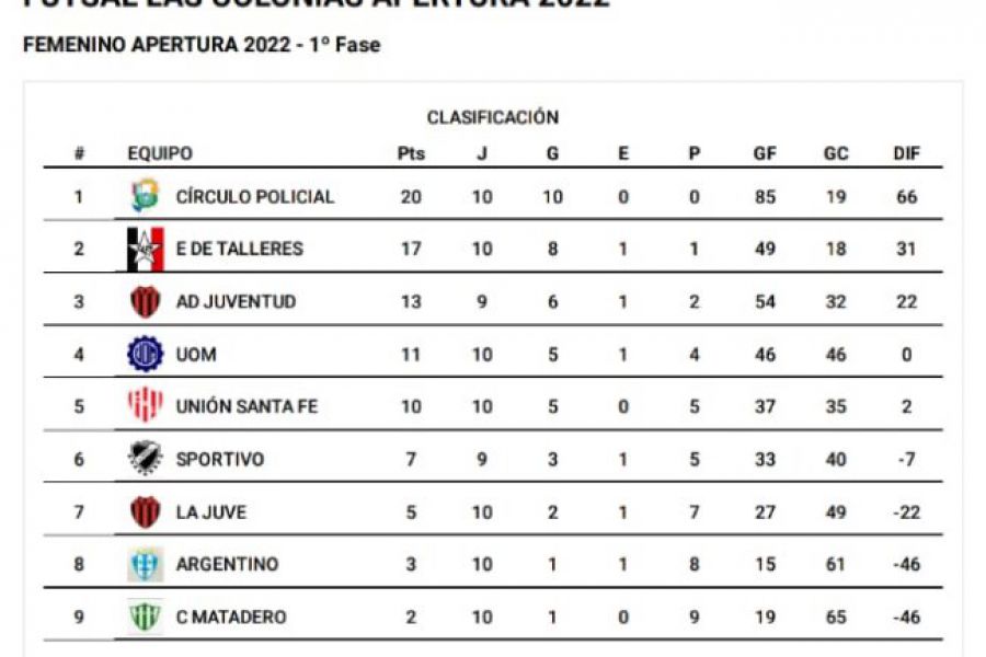 Futsal Las Colonias - Posiciones Femenino