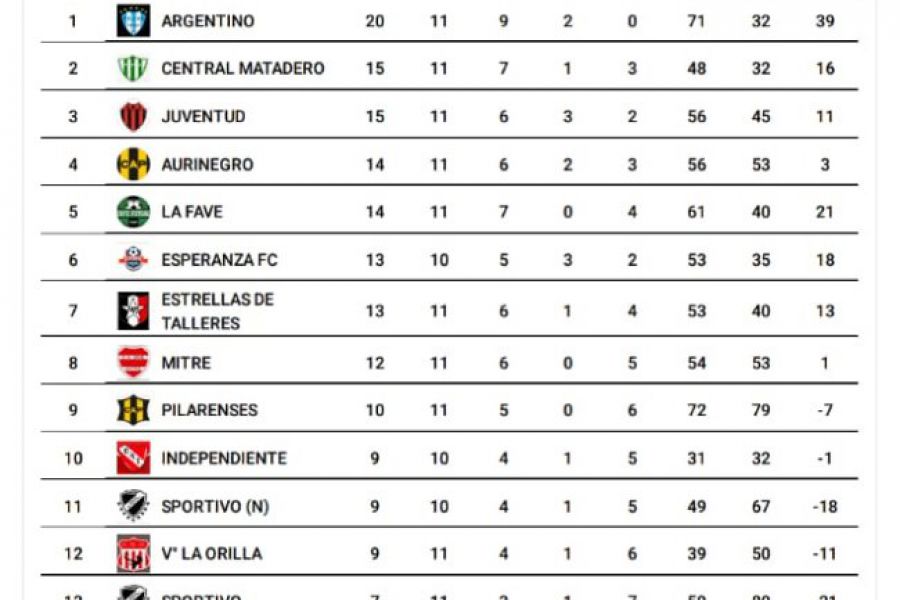 Futsal Las Colonias - Posiciones Masculino