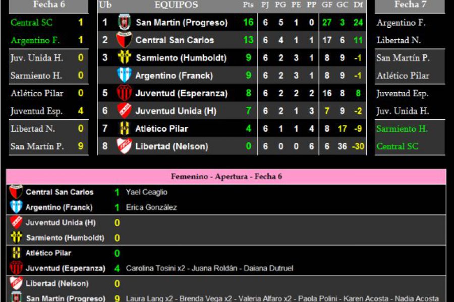 LEF Femenino - Resultados y Posiciones