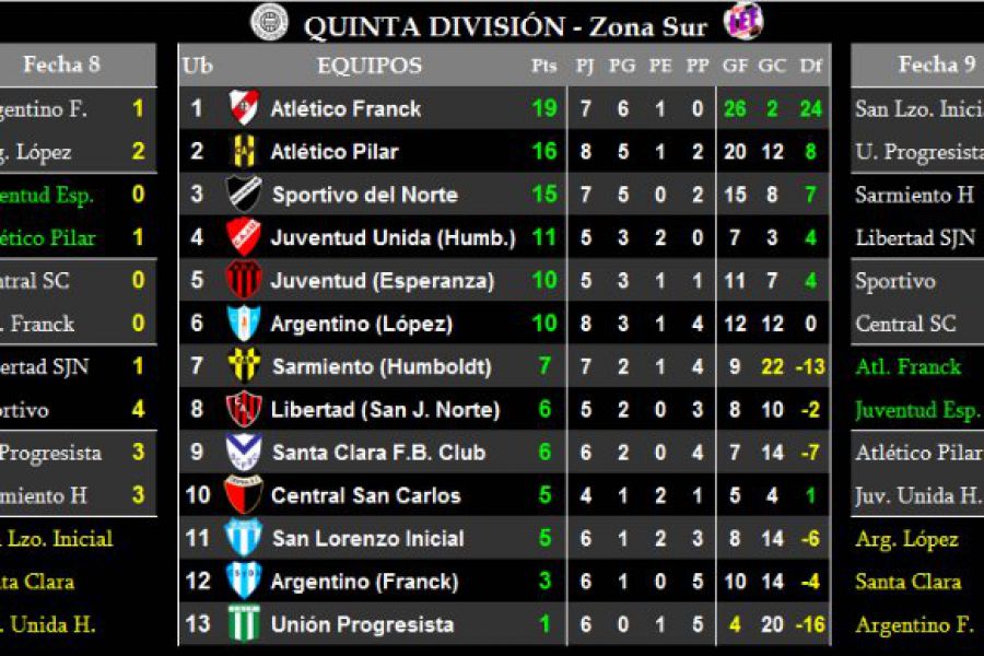 LEF Formativas - Resultados y Posisiones - Quinta Zona Sur