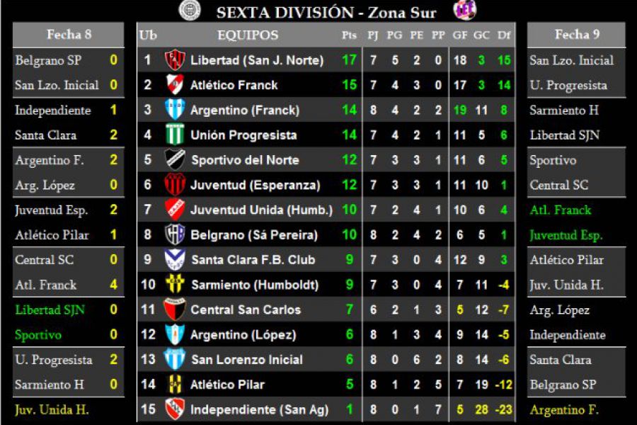 LEF Formativas - Resultados y Posisiones - Sexta Zona Sur