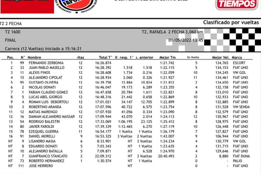 Resultados 1600 - Categorias TZ