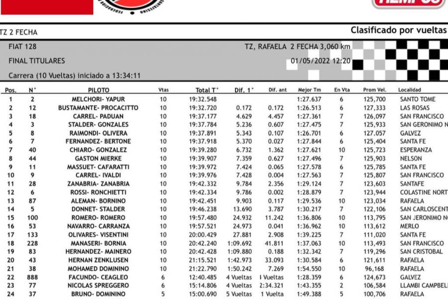 Resultados Fiat 128 - Categorias TZ