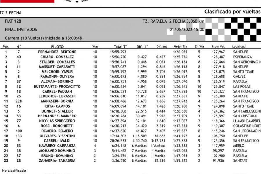 Resultados Fiat 128 invitados - Categorias TZ