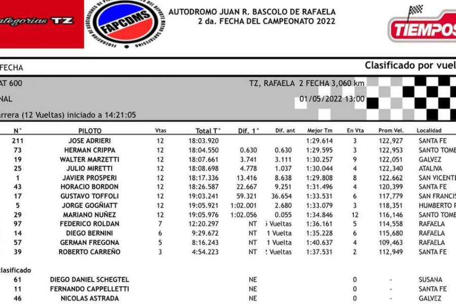 Resultados Fiat 600 - Categorias TZ