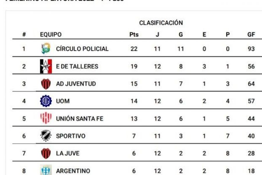 Futsal Las Colonias - Posiciones del Femenino