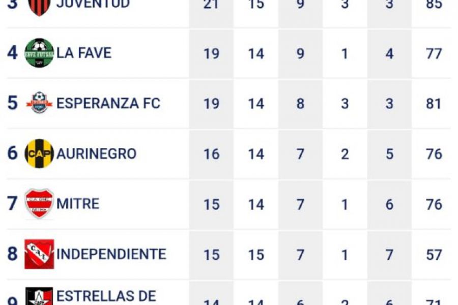 Posiciones Futsal Las Colonias - Masculino