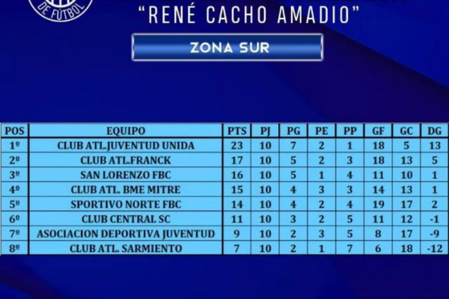 LEF Senior - Posiciones Zona Sur