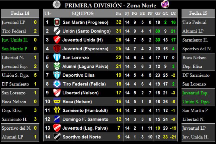 LEF Primera - Resultados y Posiciones - Zona Norte