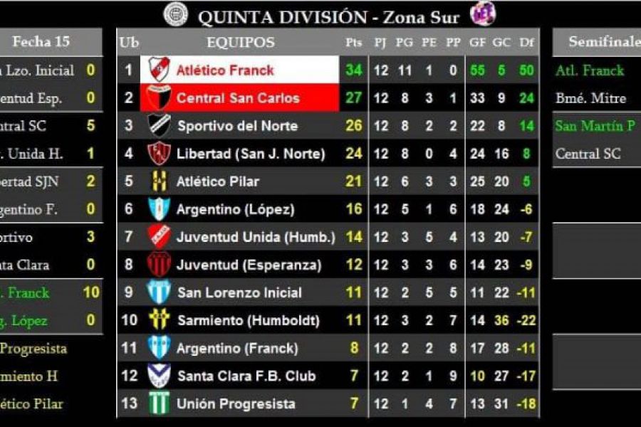 LEF Quinta - Resultados y Posiciones - Zona Sur