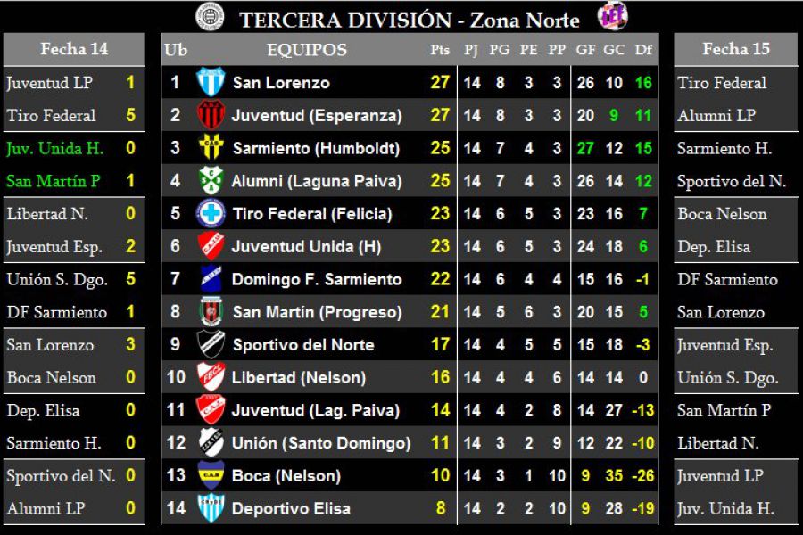 LEF Tercera - Resultados y Posiciones - Zona Norte