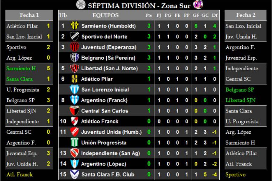 LEF Septima - Resultados y Posiciones - Zona Sur