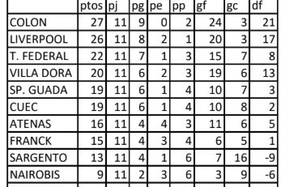 Posiciones Mami Hockey