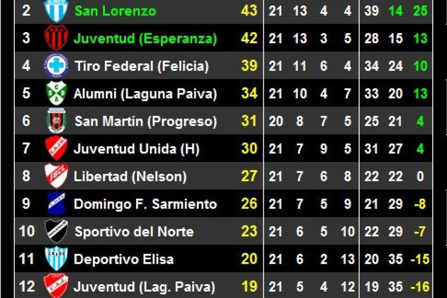 LEF Tercera - Resultados y Posiciones - Zona Sur