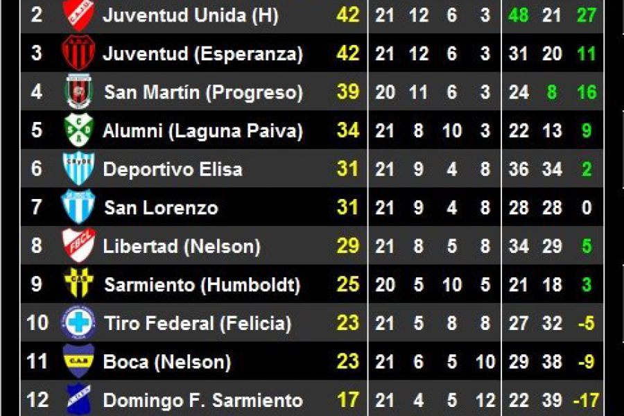 LEF Primera - Resultados y Posiciones - Zona Norte