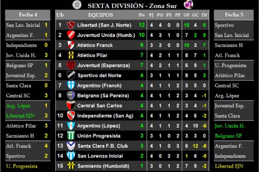 LEF Sexta - Resultados y Posiciones - Zona Sur