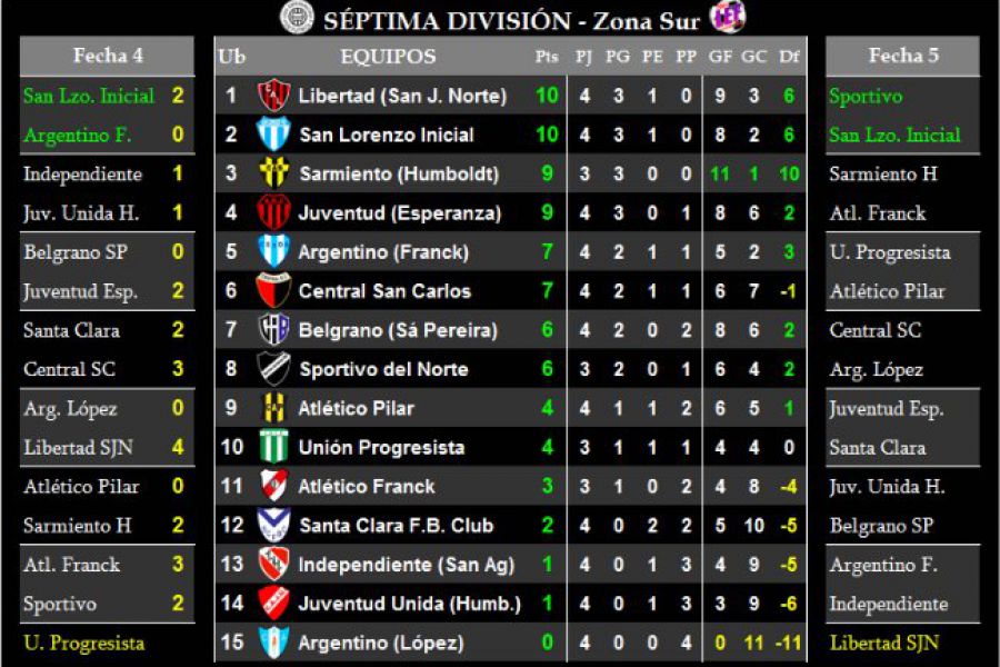 LEF Séptima - Resultados y Posiciones - Zona Sur