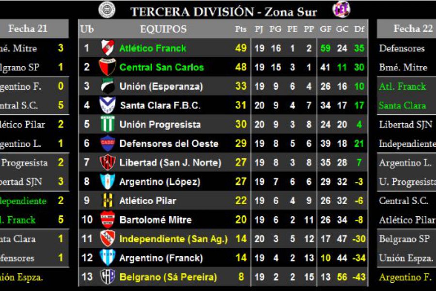 LEF Tercera - Resultados y Posiciones - Zona Sur