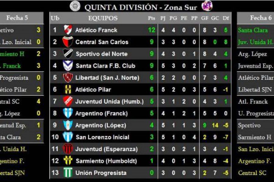 LEF Quinta - Resultados y Posiciones - Zona Sur