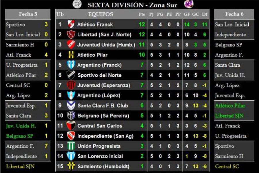 LEF Sexta - Resultados y Posiciones - Zona Sur