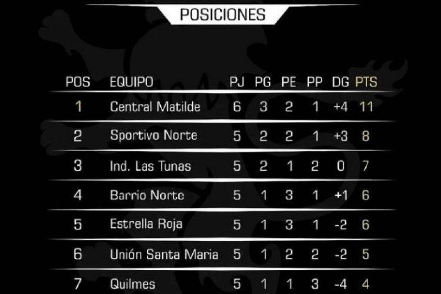 Liga Las Colonias - Posiciones