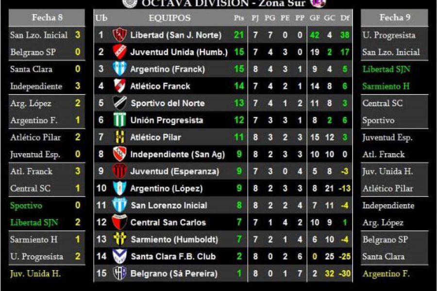 LEF Octava - Resultados y Posiciones - Zona Sur