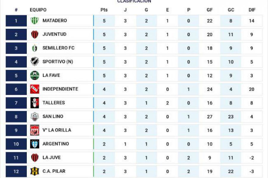 Futsal Las Colonias - Clausura - Posiciones Masculino