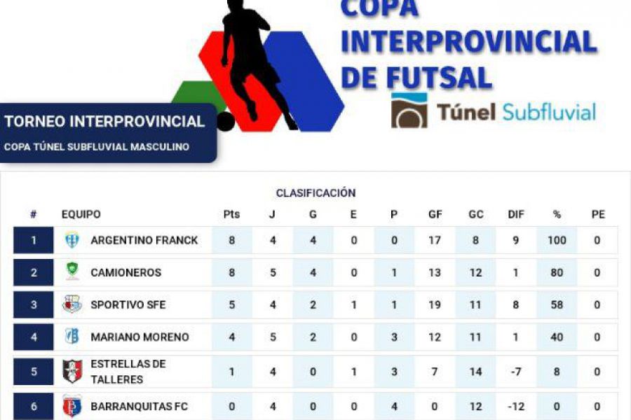 Copa Interprovincial de Futsal - Posiciones