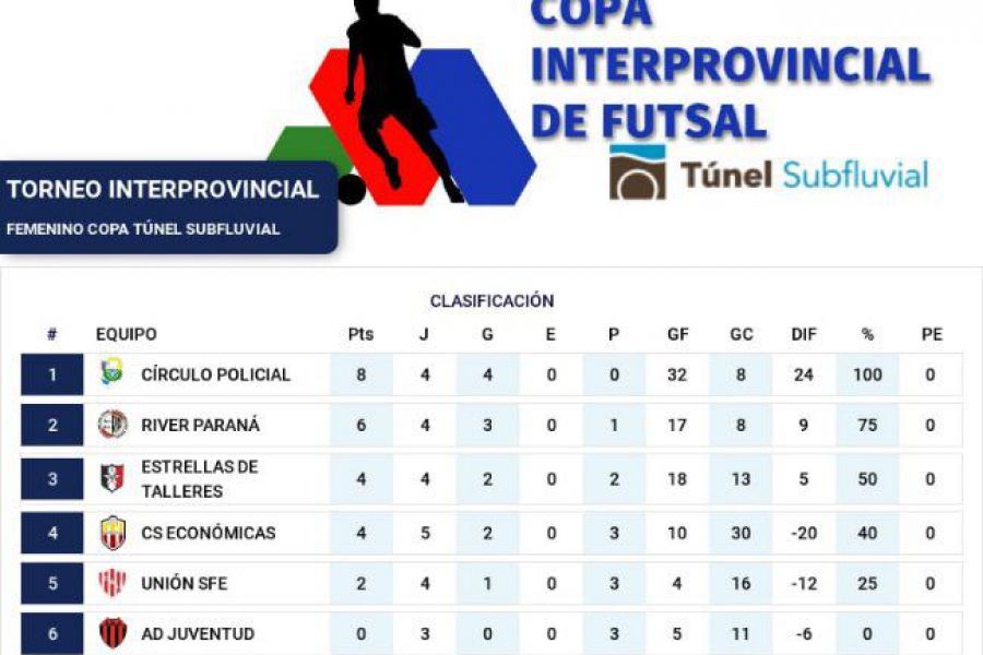 Copa Interprovincial de Futsal - Posiciones Femenino