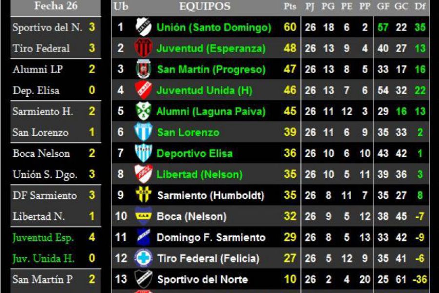 LEF Primera - Resultados y Posiciones - Zona Norte