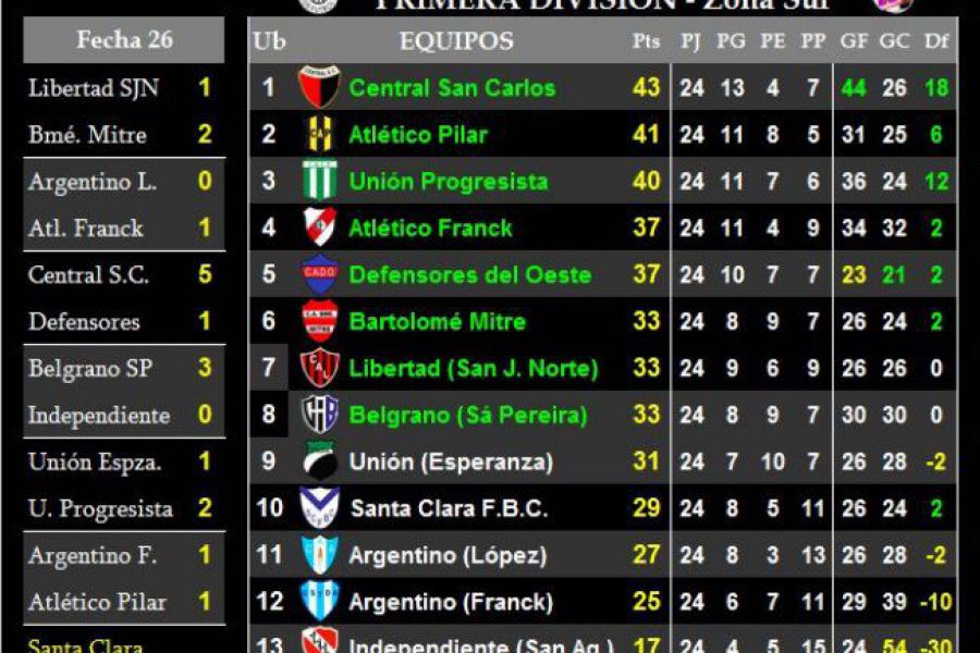 LEF Primera - Resultados y Posiciones - Zona Sur