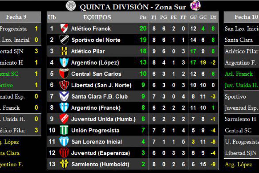 LEF Quinta - Resultados y Posiciones - Zona Sur