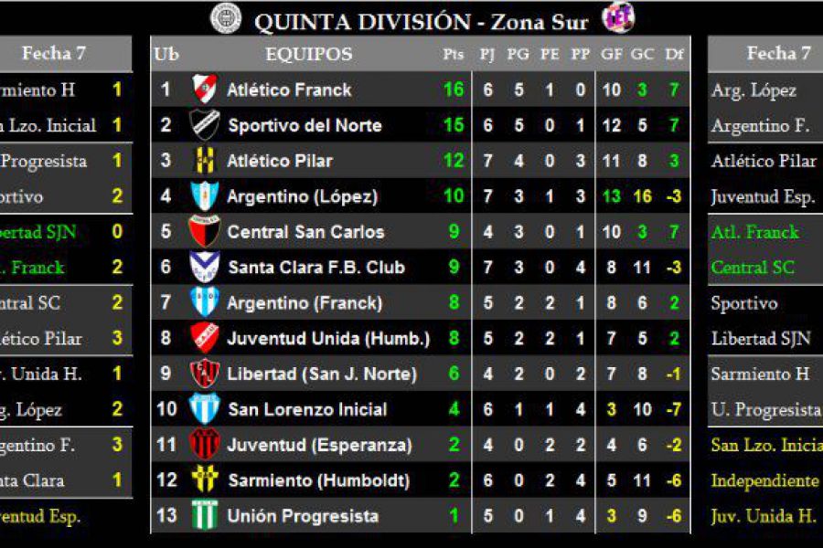 LEF Quinta - Resultados y Posiciones - Zona Sur