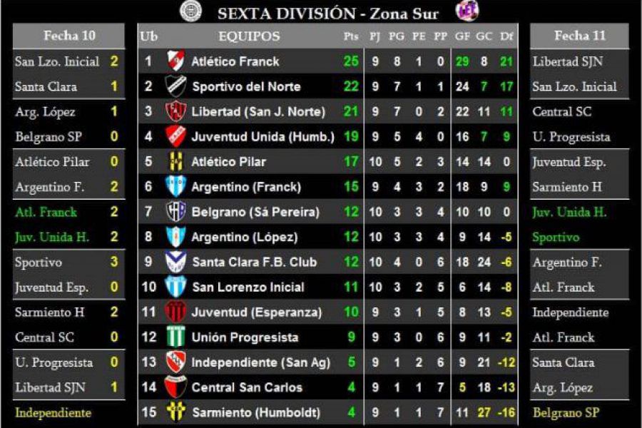 LEF Sexta - Resultados y Posiciones - Zona Sur