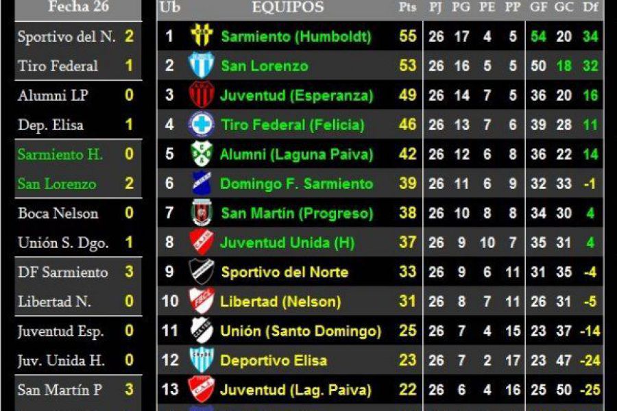 LEF Tercera - Resultados y Posiciones - Zona Norte