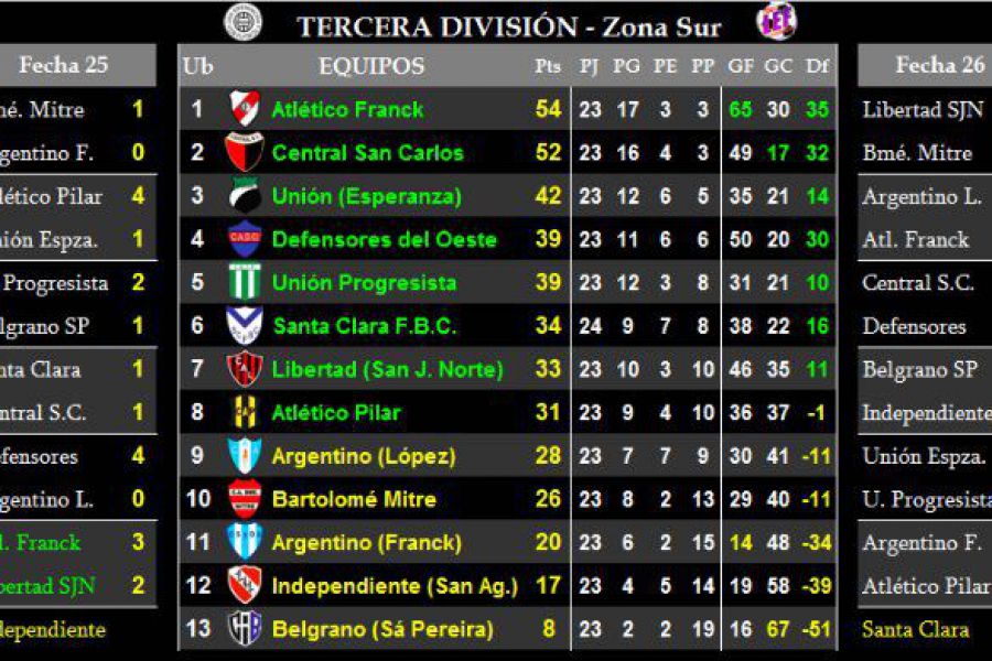 LEF Tercera - Resultados y Posiciones - Zona Sur