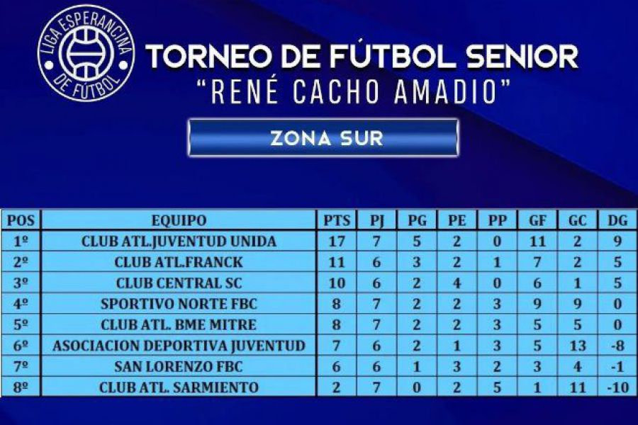 Senior LEF - Posiciones Zona Sur