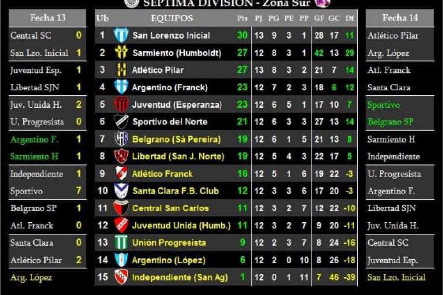 LEF Séptima - Resultados y Posiciones