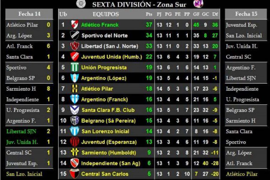 LEF Sexta - Resultados y posiciones - Zona Sur