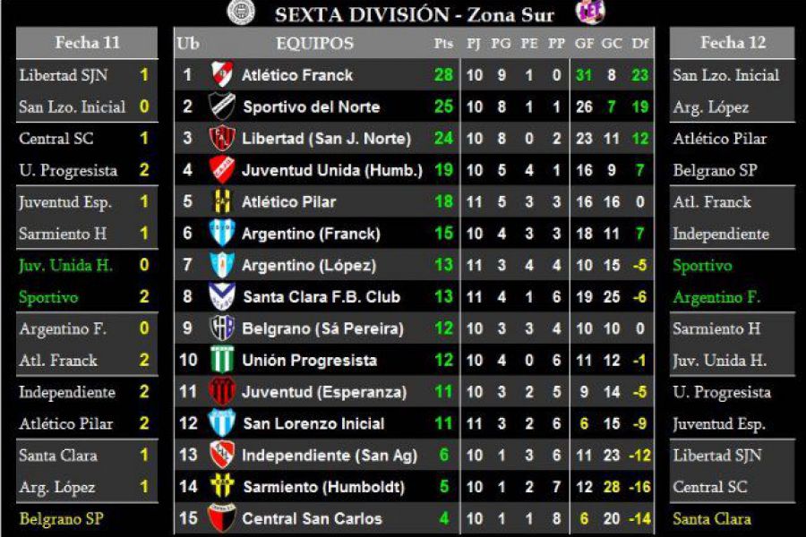 LEF Sexta - Resultados y Posiciones - Zona Sur