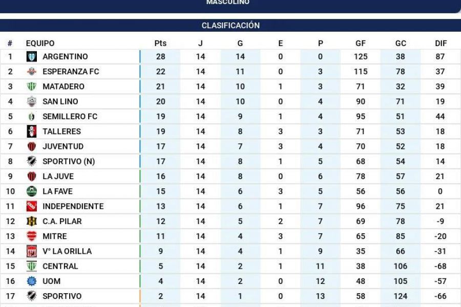 Futsal Las Colonias M - Posiciones