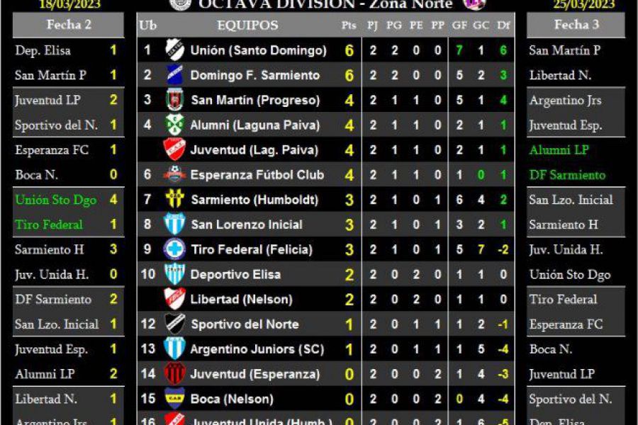 LEF Octava - Resultados y Posiciones - Zona Norte