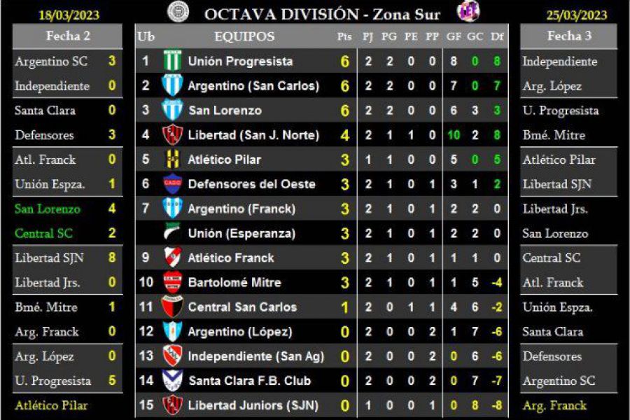 LEF Octava - Resultados y Posiciones - Zona Sur