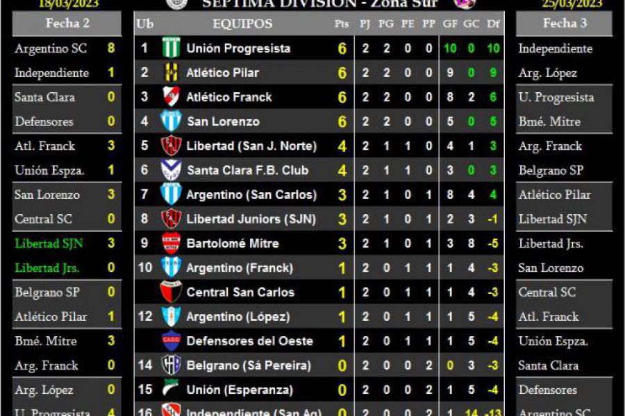 LEF Séptima - Resultados y Posiciones - Zona Sur