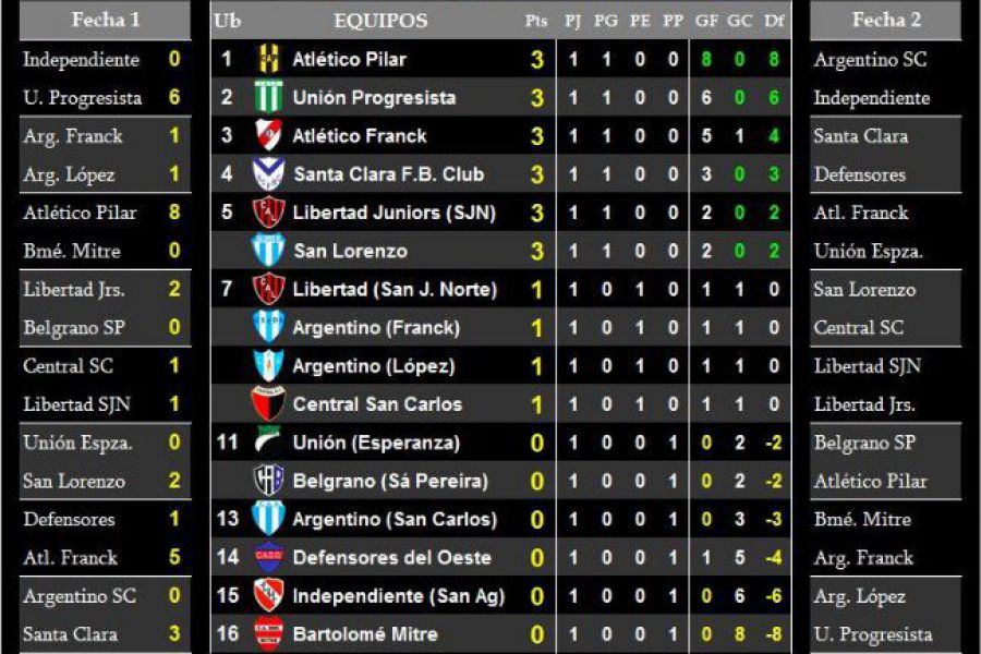 LEF Séptima - Resultados y Posiciones - Zona Sur