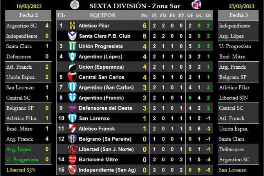 LEF Sexta - Resultados y Posiciones - Zona Sur